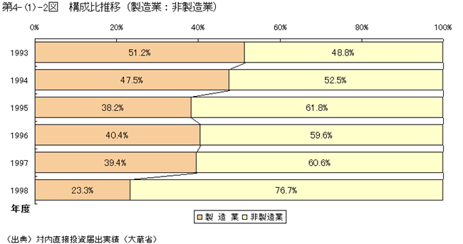 構成比推移(製造業:非製造業)
