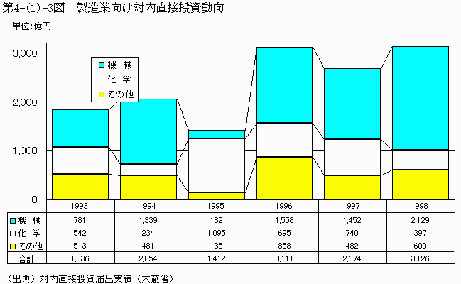 製造業向け対内直接投資動向