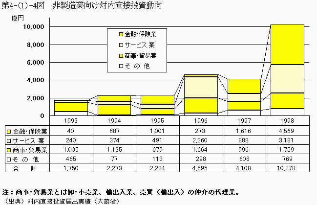 非製造業向け対内直接投資動向