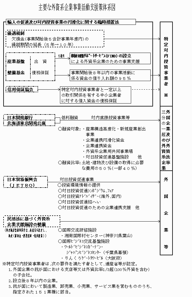 主要な外資系企業事業活動支援策体系図