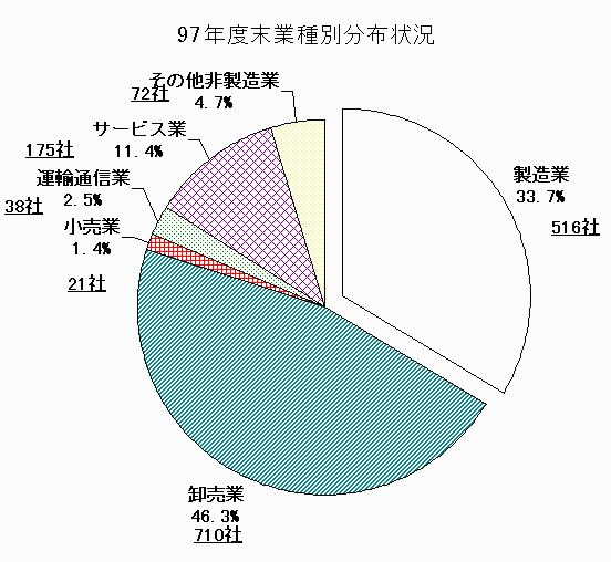 97年度末業種別分布状況