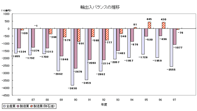輸出入バランスの推移