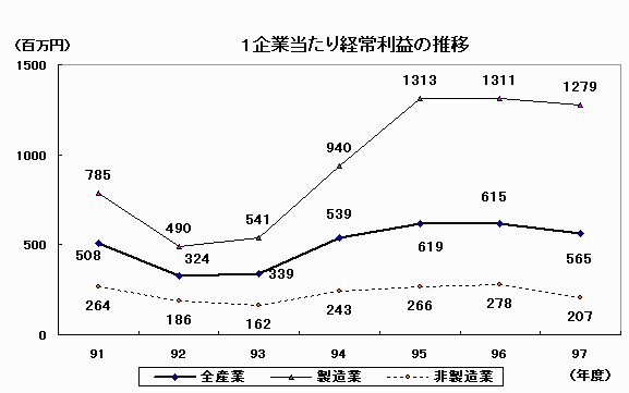 1企業当たり経常利益の推移