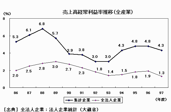 売上高経常利益率推移(全産業)