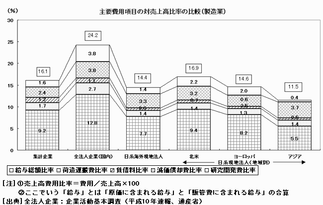 主要費用項目の対売上高比率の比較(製造業)