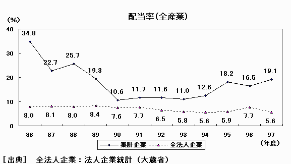 配当率(全産業)