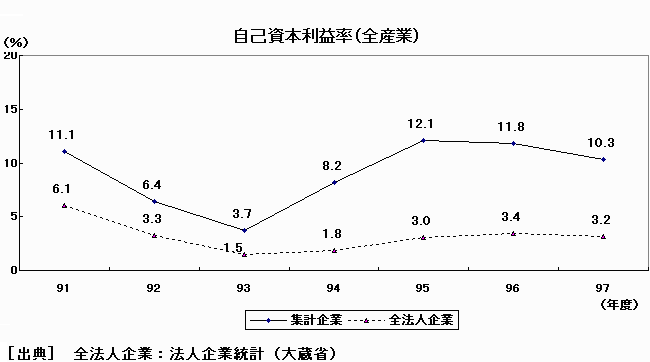 自己資本利益率(全産業)