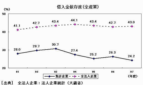 借入金依存度(全産業)