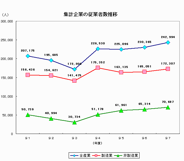 集計企業の従業者数推移