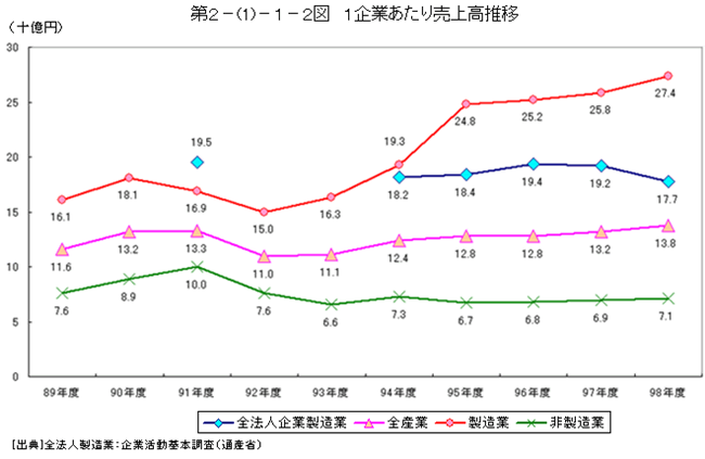 1企業あたり売上高推移