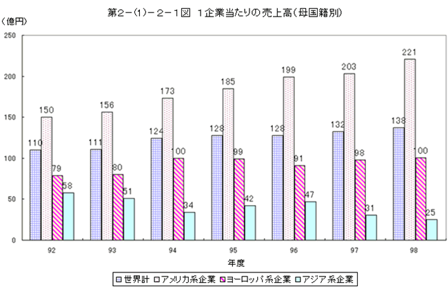 1企業当たりの売上高