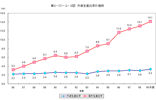外資生産比率の推移