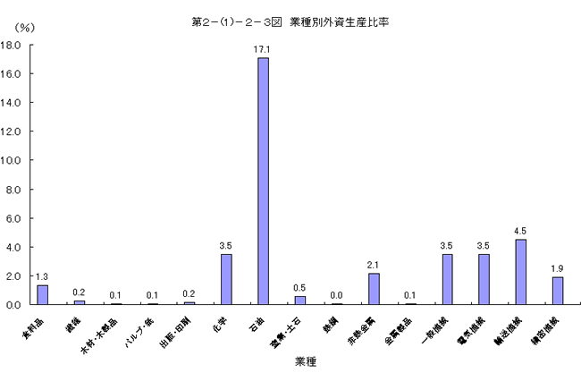 業種別外資生産比率