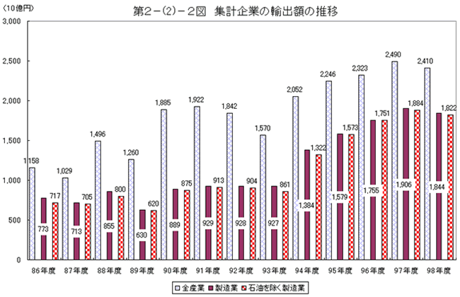 集計企業の輸出額の推移