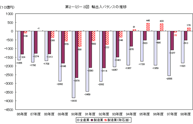 輸出入バランスの推移