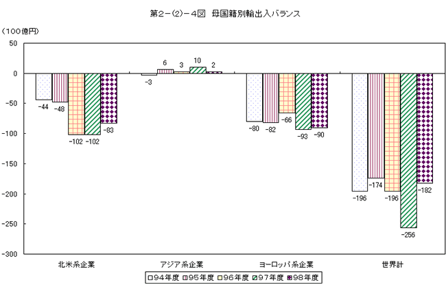 母国籍別輸出入バランス