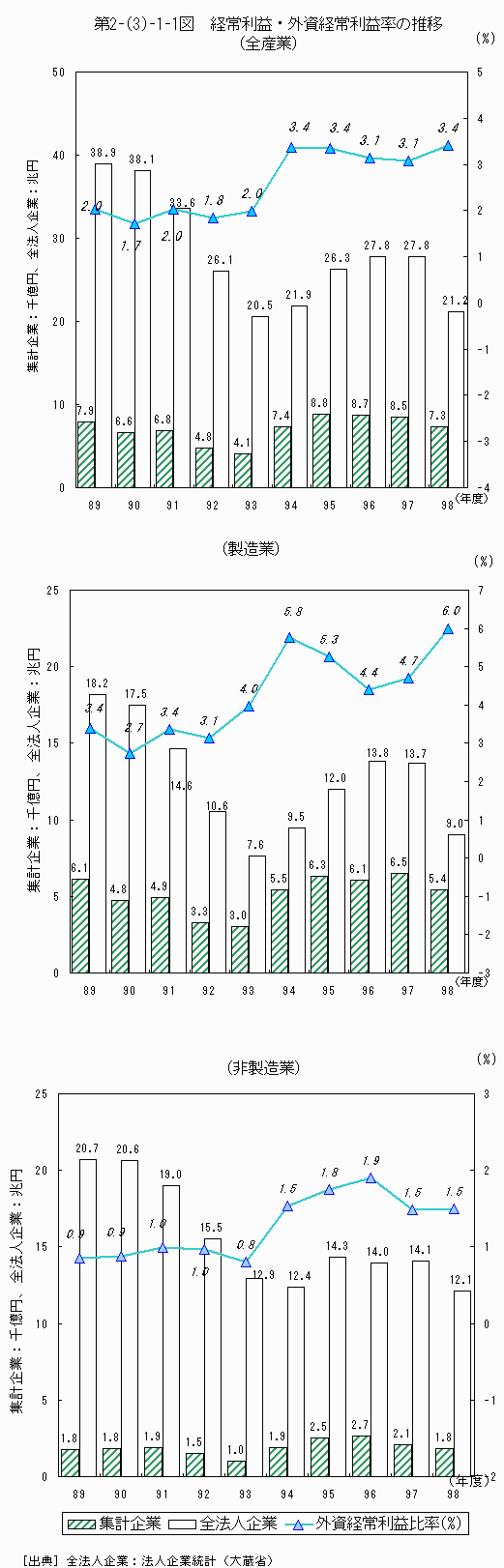 経常利益。外資経常利益率の推移