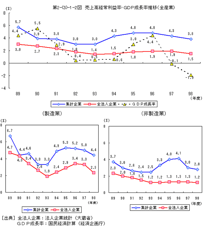 売上高経常利益率・GDP成長率推移