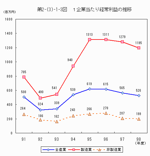 1企業当たり経常利益の推移