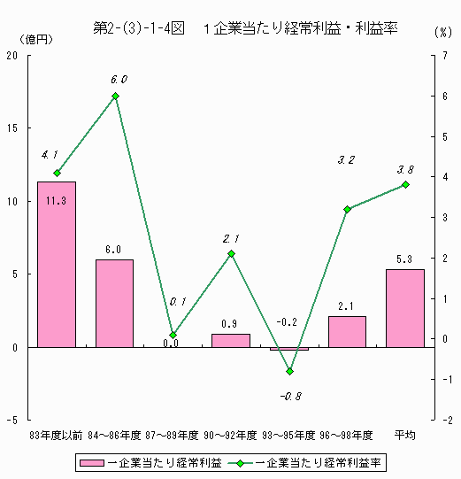 1企業当たり経常利益・利益率