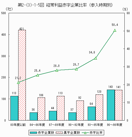 経常利益赤字企業比率