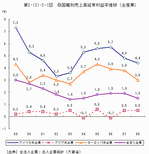 母国籍別売上高経常利益率推移（全産業）