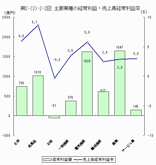 主要業種の経常利益・売上高経常利益率