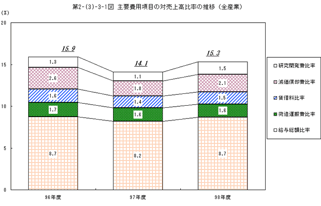 主要費用項目の対売上高比率の推移〔全産業）