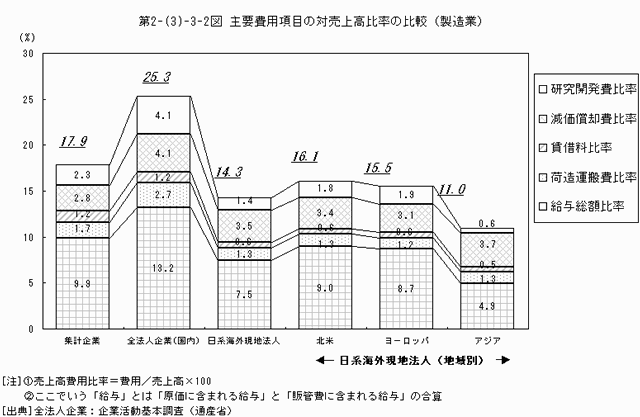 主要費用項目の対売上高比率の比較