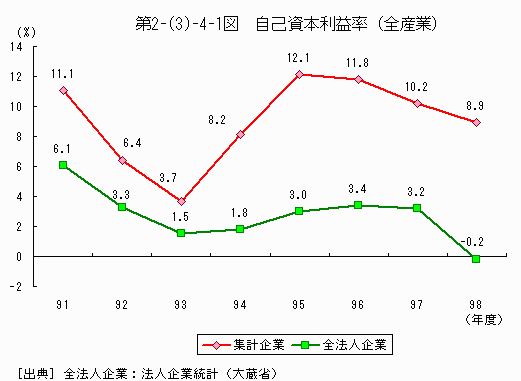 自己資本利益率（全産業）