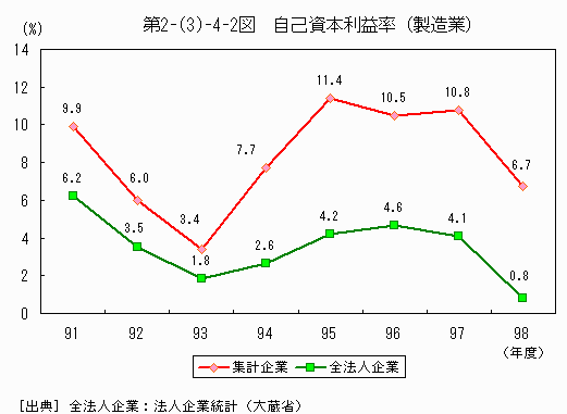自己資本利益率（製造業）