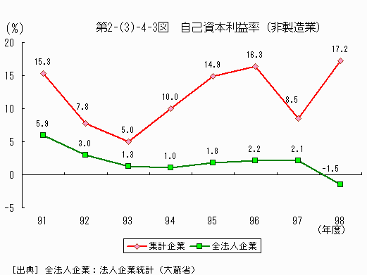 自己資本利益率（非製造業）