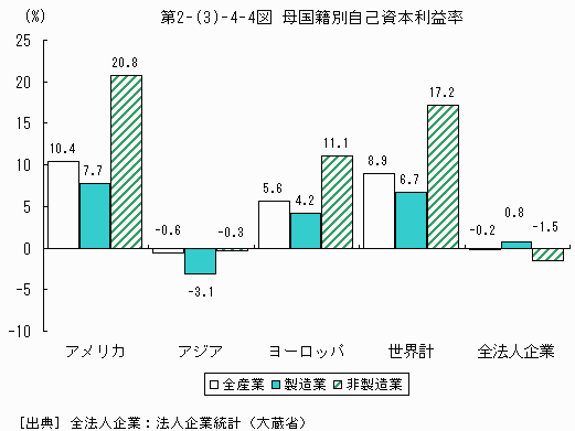 母国籍別自己資本利益率