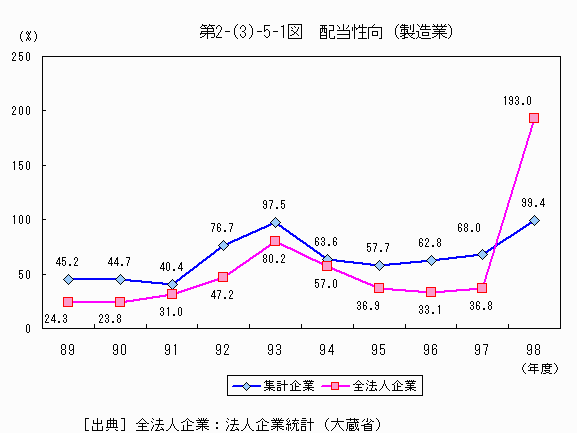 配当性向（製造業）