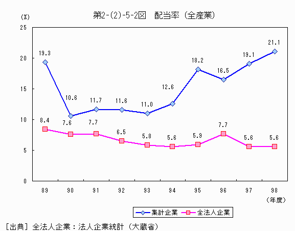 配当率（全産業）