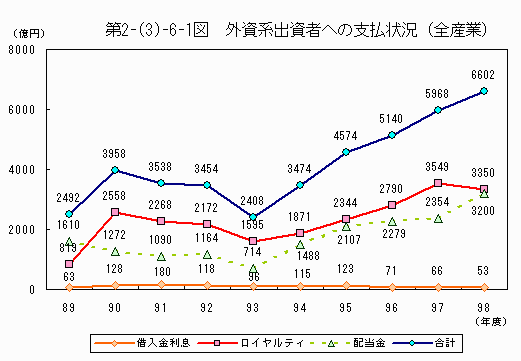 外資系出資者への支払状況（全産業）