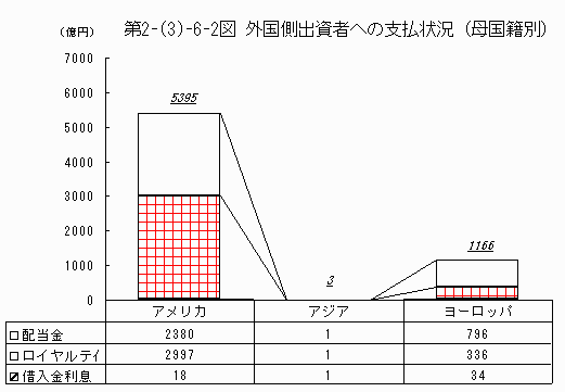 外国側出資者への支払状況（母国籍別）