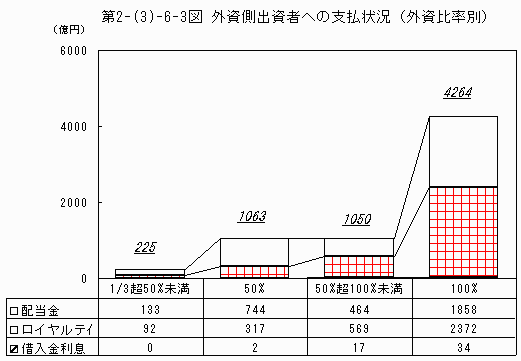 外資側出資者への支払状況（外資比率別）