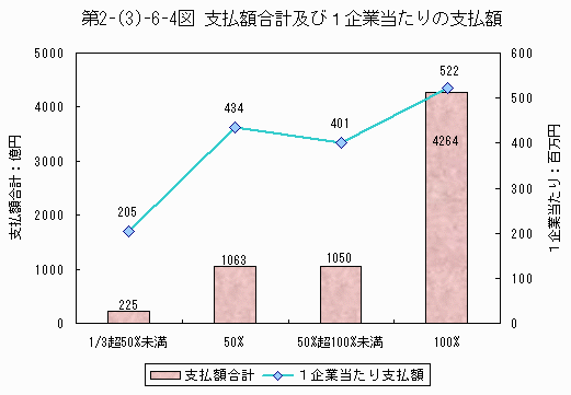 支払額合計及び1企業当たりの支払額