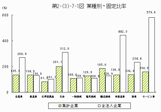 業種別・固定比率