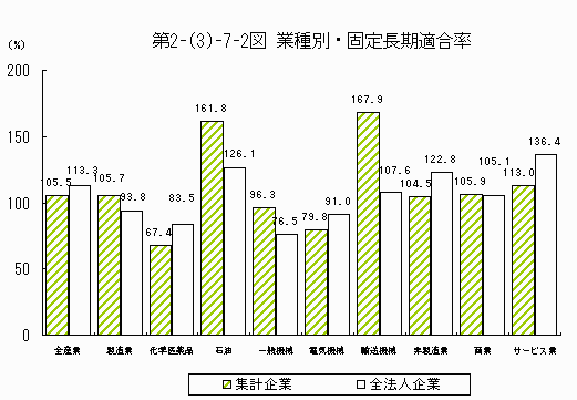 業種別・固定長期適合率