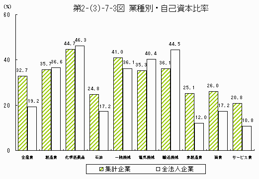 業種別・自己資本比率