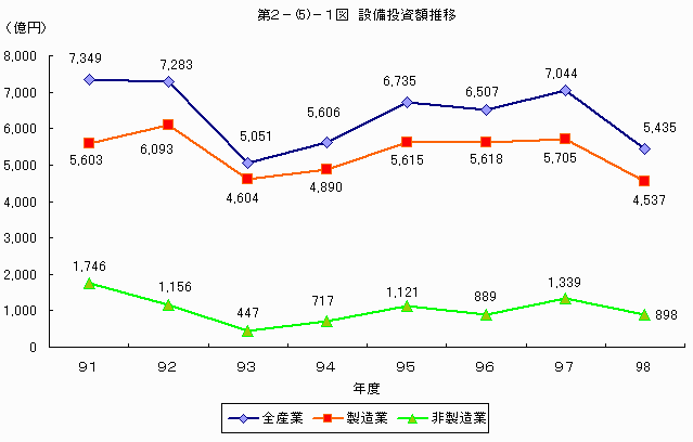 設備投資の状況（平成12年7月28日公表） ｜外資系企業動向調査