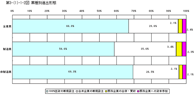 業種別進出形態