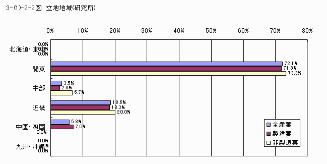 立地地域（研究所）