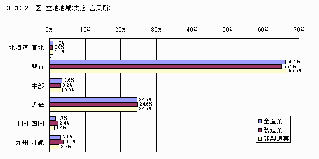 立地地域（支店・営業所）