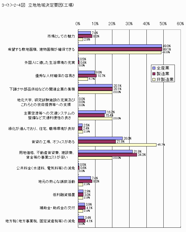 立地地域決定要因（工場）