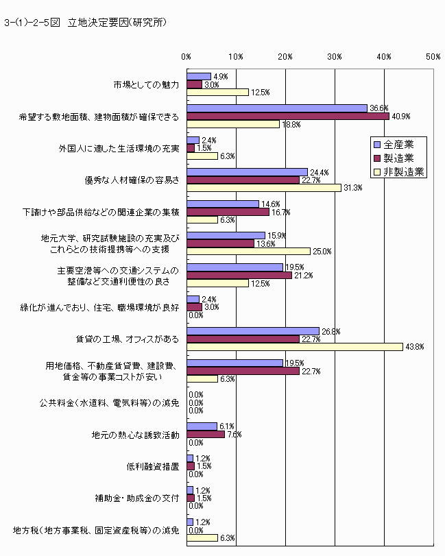 立地決定要因（研究所）