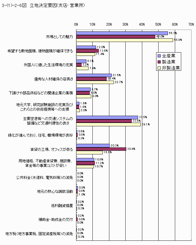 立地決定要因（支店・営業所）