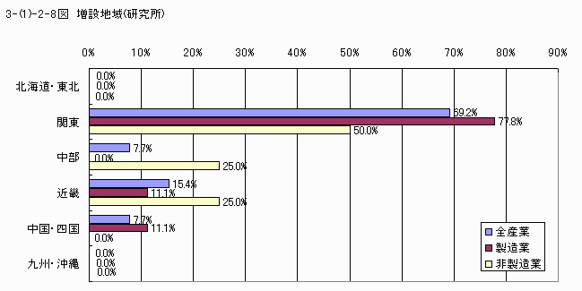 増設地域（研究所）